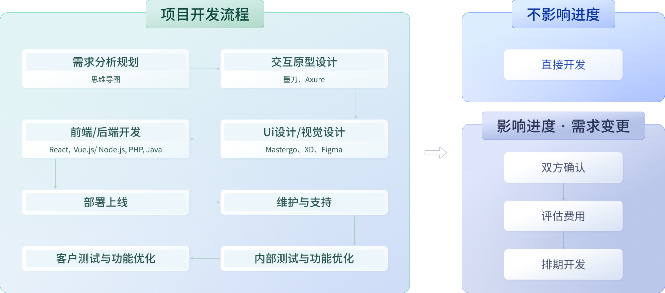 开发流程